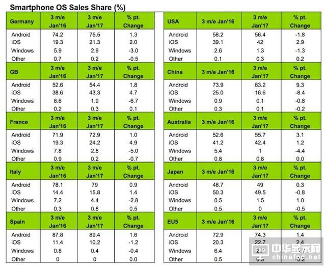 iPhone在華份額暴跌8.4個(gè)百分點(diǎn) 只剩下16.6%