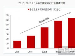 2017年中國藍寶石行業產業鏈分析