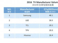 IHS：TCL 2016年電視制造量躋身全球前三 中國(guó)第一
