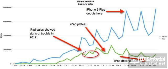 iPad銷量大幅下滑 “元兇”是大屏iPhone