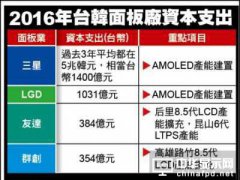 臺灣面板產(chǎn)業(yè)面臨兩大問題 當(dāng)面向蔡英文求救