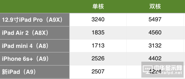 鏂癷Pad涓婃墜锛欰9铏曠悊鍣ㄤ笉闄岀敓/鎬у児姣旀湁鍎嫝
