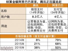 日媒關注中國手機支付發展 2016年總額超過日本GDP