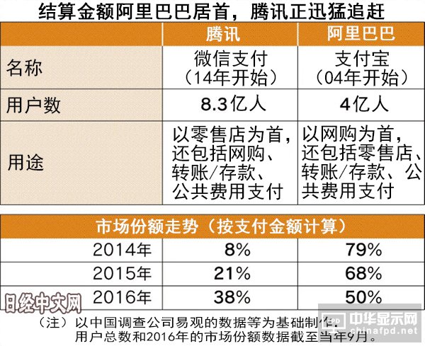日媒關注中國手機支付發展2016年總額超過日本GDP