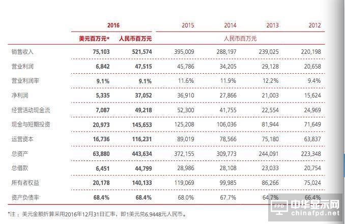 華為年報透露員工收入：2016年平均薪酬近60萬