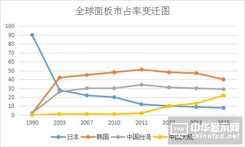 繼續增投 中國OLED掀翻韓國不是沒機會