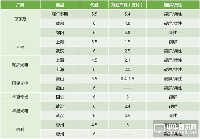 繼續增投 中國OLED掀翻韓國不是沒機會