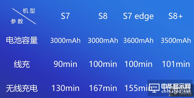 爆炸！三星Galaxy S8僅支持QC 2.0快速充電技術