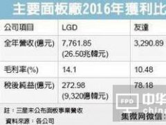 堺工廠除外，面板廠去年全賺