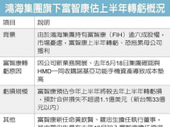 收購Nokia手機的富智康預期上半年轉虧1.1億美元