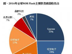 外掛TDDI技術(shù)和OLED面板，NOR Flash漲價(jià)將全年不休