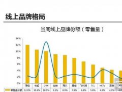 線上線下銷量銷售額都稱王，彩電業應學習“海信模式”