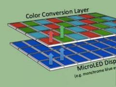 Micro LED潛在市場規模約可達300~400億美元