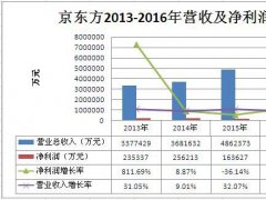 京東方發展戰略轉型升級 2017年Q1利潤暴漲20倍