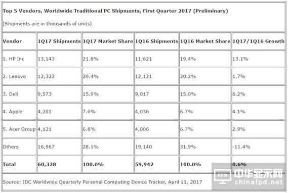 2017年第一季度PC出貨量與市場份額