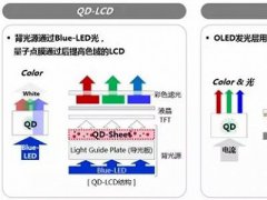 QLED尚處技術(shù)縫隙期 QD-LCD讓消費(fèi)者錯(cuò)愛一場