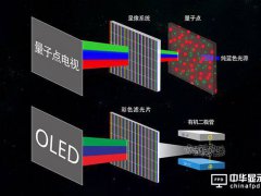 量子點與OLED，誰將獲得中高端市場?
