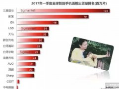 一季度全球智能手機面板出貨排行
