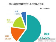 擊潰超大屏面板枷鎖 海信激光電視獨攬57%份額