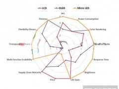 臺灣面板業(yè)遭陸、韓夾擊 Micro LED能成為新解藥？