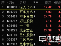 OLED板塊表現(xiàn)強(qiáng)勢(shì) 深天馬A漲停