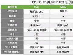 Micro LEDgƿiܷLCDOLED
