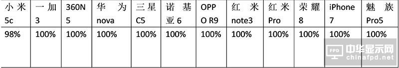 小米5c評測：對比一加3/360N5/榮耀8/諾基亞6 澎湃S1“真實水平”如何？