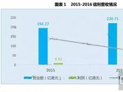 信利2016年財報分析：海外市場將實現反轉