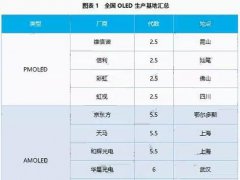 OLED或將激起TP行業震蕩 外掛式逆勢崛起