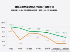人傻錢多？農村家電市場現狀讓人淚奔