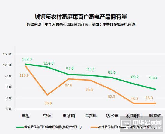 人傻錢多？農村家電市場現狀讓人淚奔