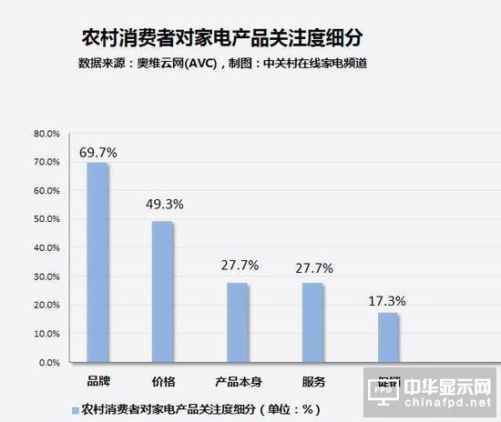 人傻錢多？農村家電市場現狀讓人淚奔