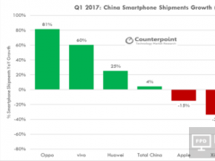 2017年第1季度OPPO出貨量暴增81%，全球增長最快