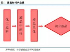 顯示材料報告：液晶材料的機(jī)會在哪里？