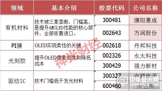 巴菲特186億狂砸蘋果，OLED板塊大爆發，誰想搶三星飯碗？