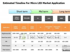 兩大關鍵加速Micro LED商業實用化，TV應用可望提前實現