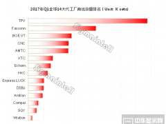 2017年一季度全球TV代工市場和代工廠表現分析（附出貨量排名）