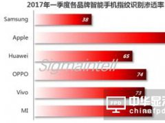 一季度全球指紋識別芯片發貨量約2.7億顆 同比增長60.4%