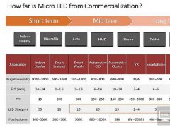 Micro LED΢D(zhun)Ƽg(sh)Ȼ