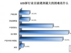 LED顯示屏低價(jià)競(jìng)爭(zhēng)成心病 產(chǎn)品同質(zhì)化是“推手”