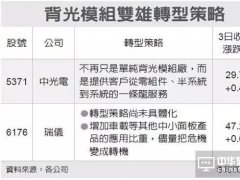 OLED沖擊 背光模組大廠紛紛轉型