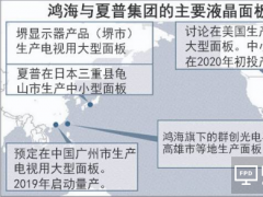 鴻海夏普討論赴美建10.5代面板