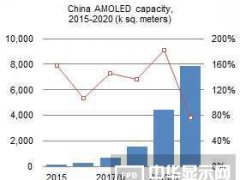 2016-2020中國(guó)AMOLED面板產(chǎn)能擴(kuò)張預(yù)測(cè)