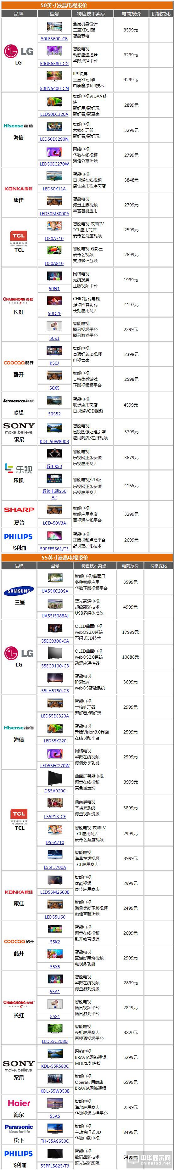 電視猛降榜 65吋OLED電視直降2000元