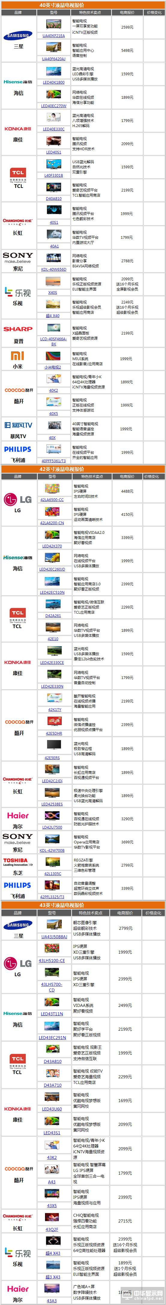 電視猛降榜 65吋OLED電視直降2000元