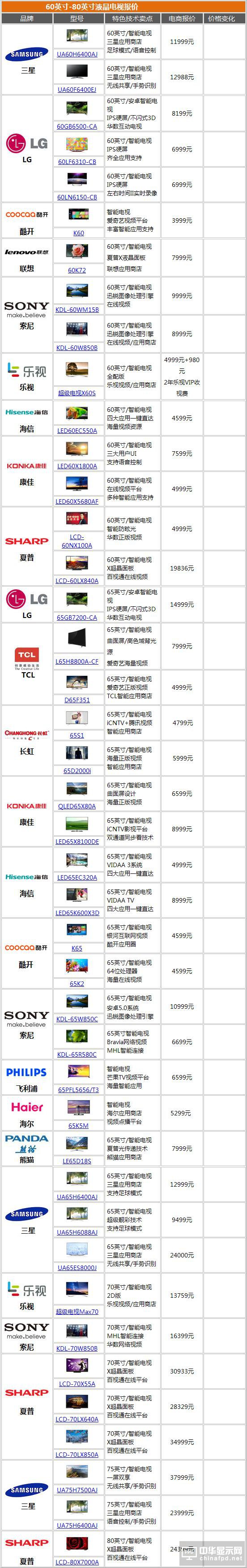 電視猛降榜 65吋OLED電視直降2000元