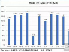 中國LED顯示屏出口規(guī)模創(chuàng)歷史新高
