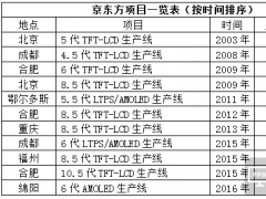 京東方AMOLED項目或已簽約重慶兩江新區水土高新技術產業園