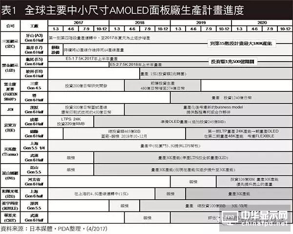 Kˑ(yng)󱬰l(f) AMOLED堎(zhng)ԑ(zhn)_(ki)