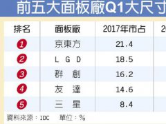 大尺寸化趨勢下 2017年面板業應可維持獲利